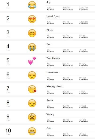 Nejpoužívanější emotikony na Twitteru? Joy s 22% podílem - Lupa.cz