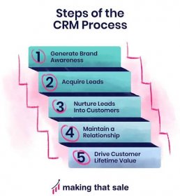 Steps of the CRM Process