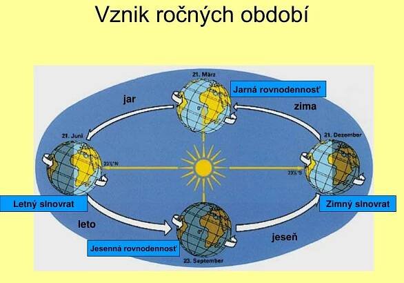 PPT - Pohyby Zeme PowerPoint Presentation, free download - ID:536467