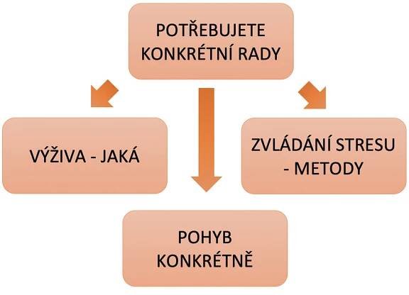Zdravý životní styl - využijte metody lékařů přírodní mediícíny - Centrum řízené regenerace s.r.o.