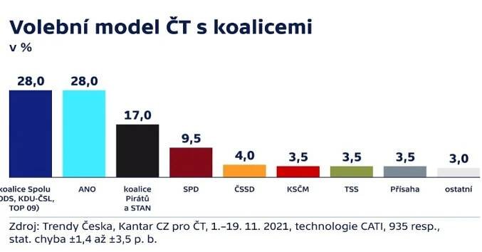 Kantar: Preference ANO a Spolu jsou vyrovnané - Echo24.cz
