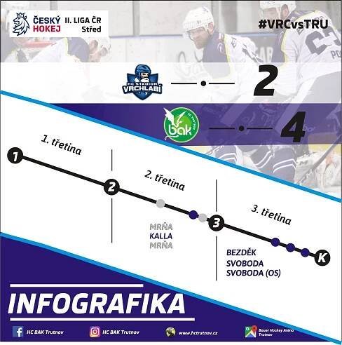 Výborný Ašenbrenner a dva góly Svobody! Trutnov vyloupil Vrchlabí!