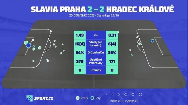 Šok v Edenu, Hradec Králové obral mistra. Boleslav remizovala s Libercem