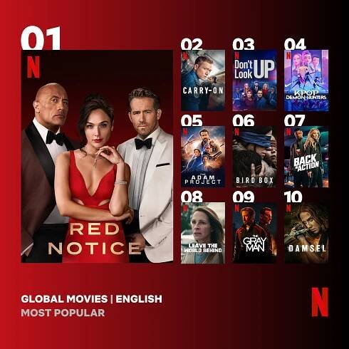 TOP 10 anglicky mluvených nejsledovanějších filmů na Netflixu