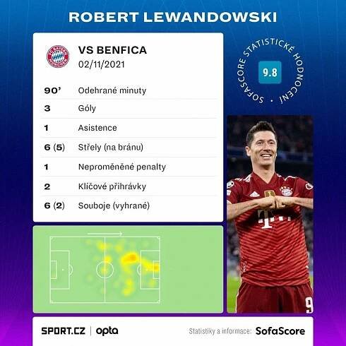 Nezastavitelný fantom Lewandowski: Strčil do kapsy Messiho i Ronalda!
