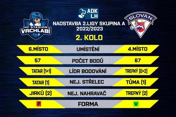 PREVIEW: První venkovní zápas nadstavby. Slovan míří do Vrchlabí | HC Slovan Ústí nad Labem