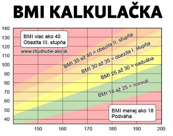 Rýchla BMI kalkulačka v tabuľke