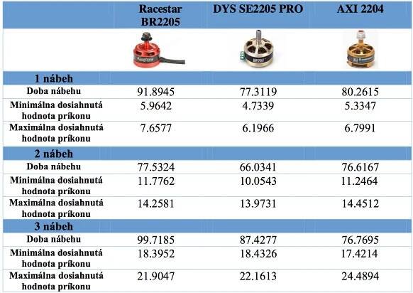 Testovanie a porovnanie motorov pre závodné fpv drony
