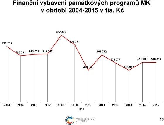 období 2004-2015 v