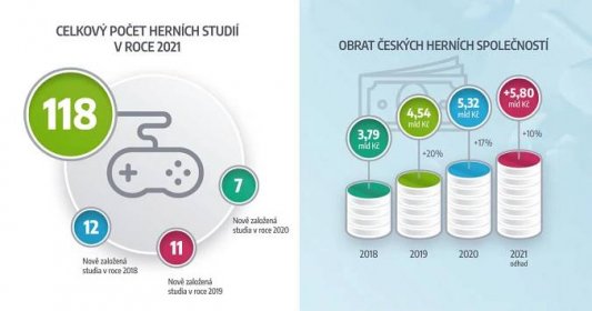 Počet herních studií a a obrat za rok 2020 (Zdroj: gda.cz)