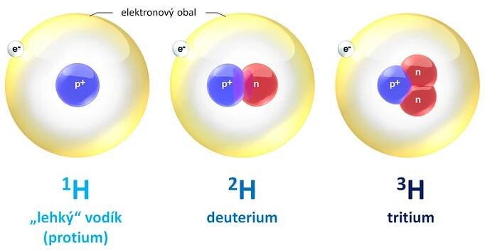 alt: Stavba atomů „lehkého“ vodíku, deuteria a tritia. Modře jsou znázorněny protony, červeně neutrony. Jádro je oproti skutečnosti mnohonásobně zvětšeno. Zdroj Wikimedia Commons, autor BruceBlaus, české popisky Jan Kolář, licence CC BY 3.0.
