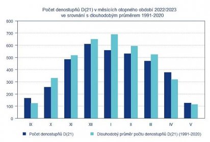 Hradec Králové – Počet denostupňů v otopném období 2022/2023 ve srovnání s dlouhodobým průměrem - Dřevostavitel.cz