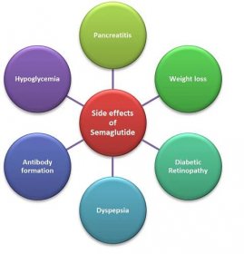 Semaglutide Side Effects (Rybelsus, Ozempic, And Wegovy)
