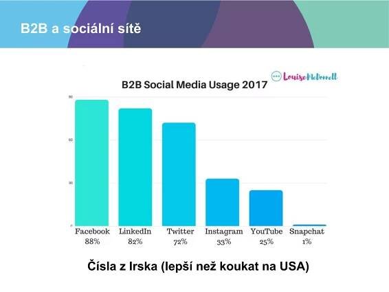 B2B a sociální sítě
Čísla z Irska (lepší než koukat na USA)
 