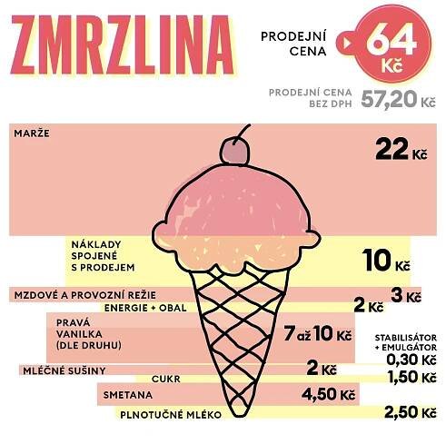 Kolik stojí výroba zmrzliny a co rozhoduje o úspěchu zmrzlináře? | Forbes