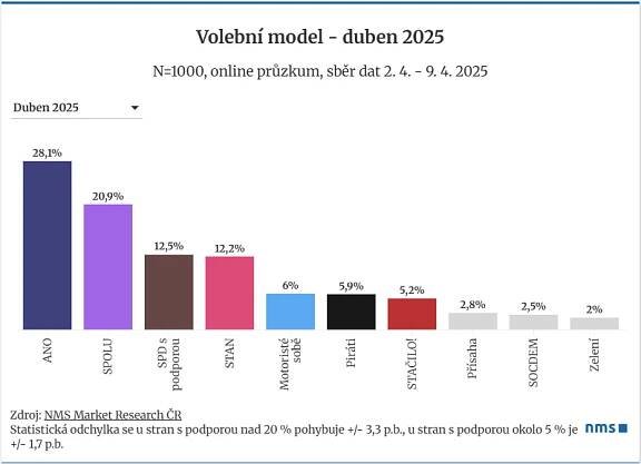 Volební model duben 2025: ANO dále ztrácí, preference SPD s podporou Trikolory, Svobodných a PRO rostou