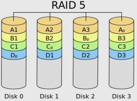 How a RAID 5 configuration works
