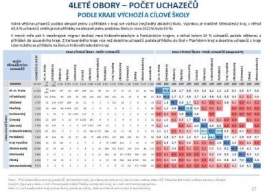 Na pražská 4letá gymnázia se letos přihlásilo jen o 159 uchazečů více než v roce 2022 | Kurzy.cz