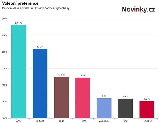 Preference ANO jdou rychle dolů, ukazuje další průzkum - Novinky