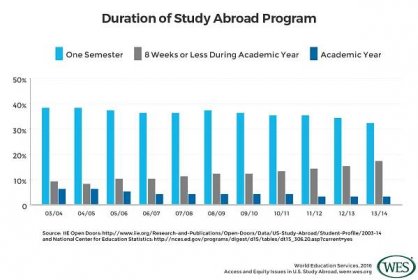Study Abroad: Can U.S. Institutions Do Better?