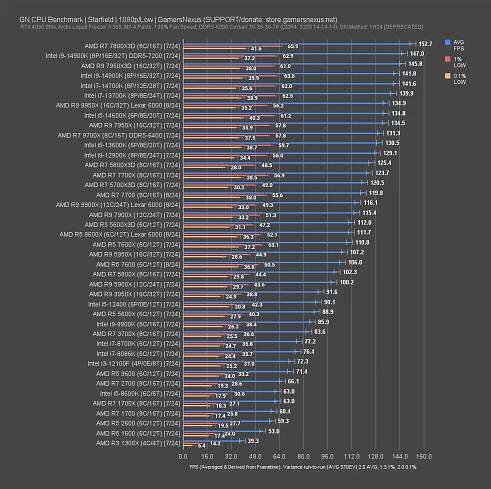 GN Mega Charts: CPU Benchmarks & Comparison | GamersNexus