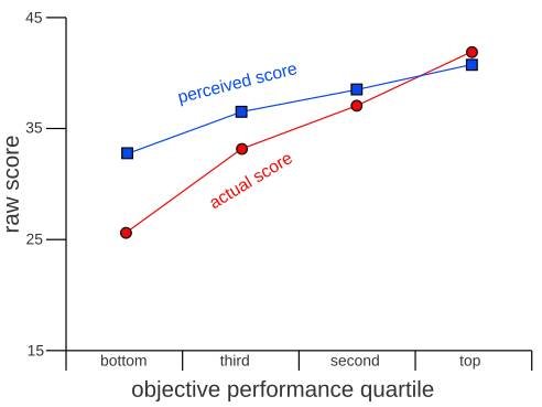 Performance in relation to number of correct responses