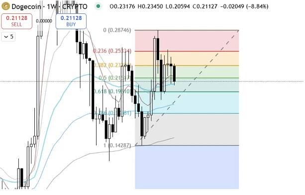 $DOGE trading within ‘golden packet’ Fibonacci zone