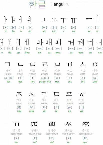 Hangul, korejština