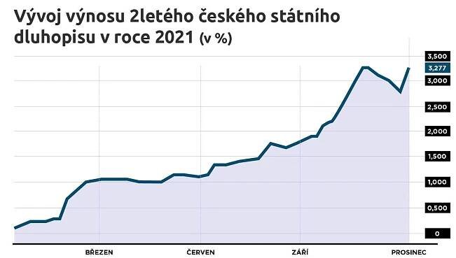 Rok v grafu podle ekonoma Martina Mašáta: vysoké úroky prodražují také státní dluh