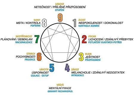 Co je enneagram? - Více o enneagramu