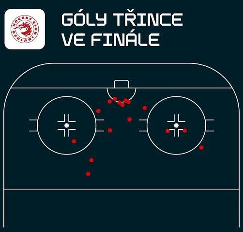 Odkud střílel góly Třinec.