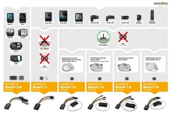 SpeedBox 1.6 pro Bosch (Smart System GEN.5 + Rim Magnet)