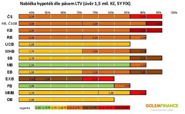 Nabídka hypoték dle pásem LTV