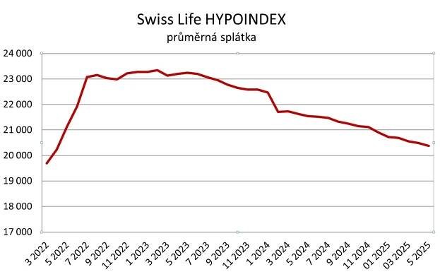 Nůžky mezi hypotékami a nájmy se pomalu zavírají. Nájemné však stále vychází lépe | Forbes