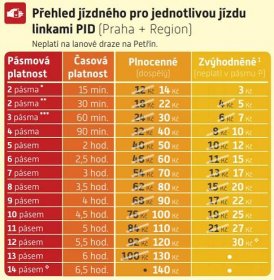 Změny v tarifu Pražské integrované dopravy platné od 1. 8. 2021 | Dopravní podnik hl. m. Prahy, akciová společnost