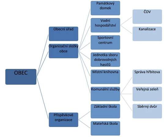 Organizační struktura Ostrožská Nová Ves 1