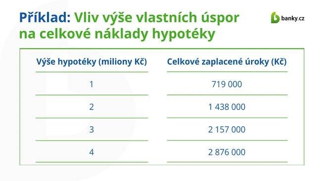 Příklad vlivu výše úspor na celkové náklady hypotéky