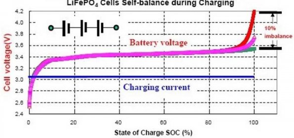 Chybný ukazatel % nabití baterie a zimní provoz