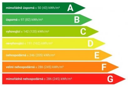 Kdy potřebujete energetický štítek budovy a jak ho získat? | Dobrá realitka