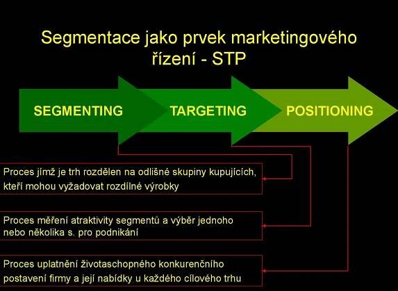 Obecný přístup k segmentaci trhu Trhy a výklenky Typy segmentace trhu