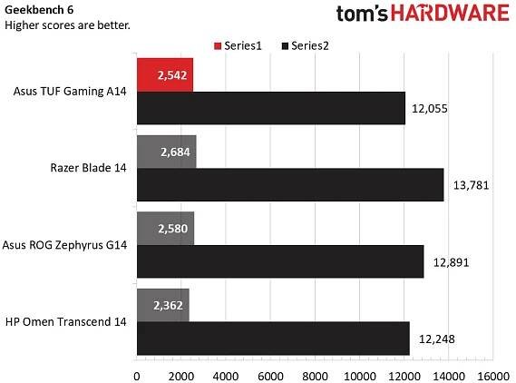 Asus TUF Gaming A14