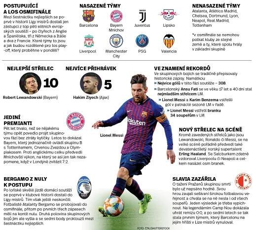 Nadvláda velké pětky. Co nabídla Liga mistrů? - Deník.cz