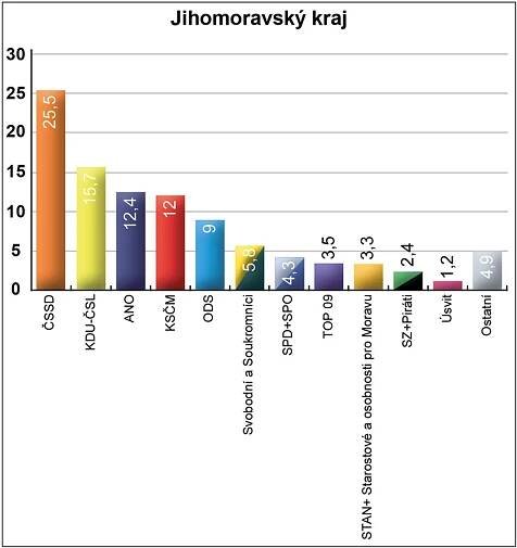 Jak u vás dopadnou krajské volby: PŘEHLED po jednotlivých krajích
