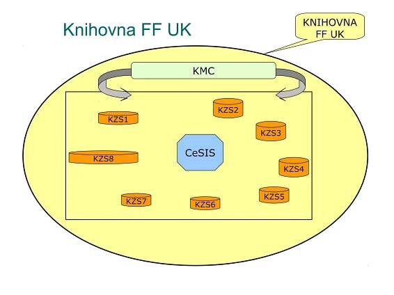 Knihovna FF UK
KNIHOVNA
FF UK
KMC
CeSIS
KZS5
KZS4
KZS6KZS7
KZS8
KZS3
KZS2
KZS1
 