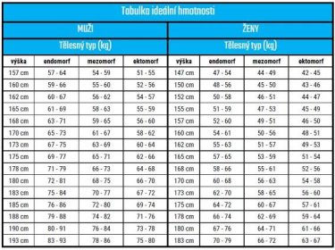 BMI kalkulačka - Zjistěte svoje BMI, procento tuku a ideální váhu