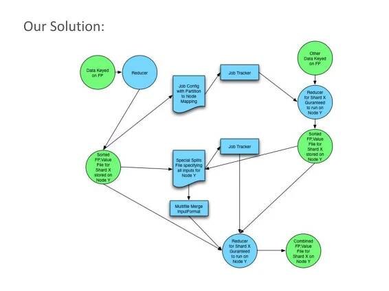 Our Solution:
 