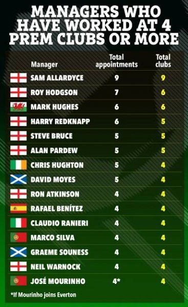 Table showing managers who have worked at 4 or more Premier League clubs, listing total appointments and clubs.