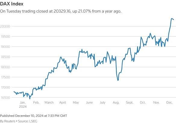 A line chart of the movement of the DAX Index stock index over the last 365 days. On Tuesday trading closed at 20329.16, up 21.07% from a year ago.