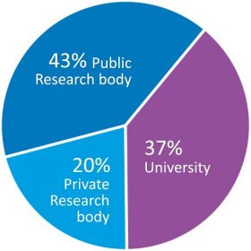 percentage research