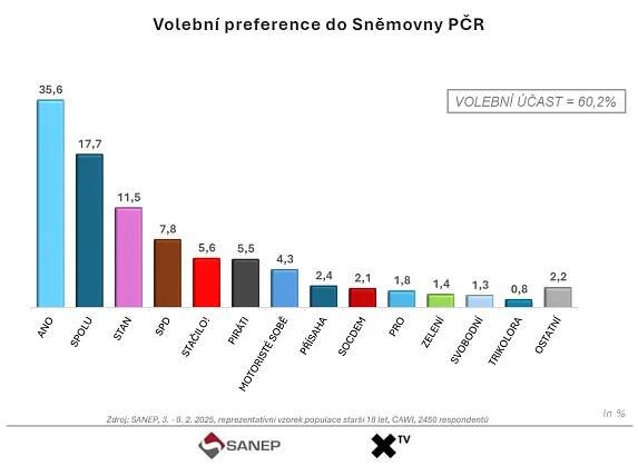 První zprávy - Domácí - ANO dominuje volebním preferencím, STAČILO! ve Sněmovně